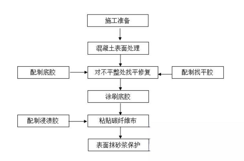 铜官碳纤维加固的优势以及使用方法